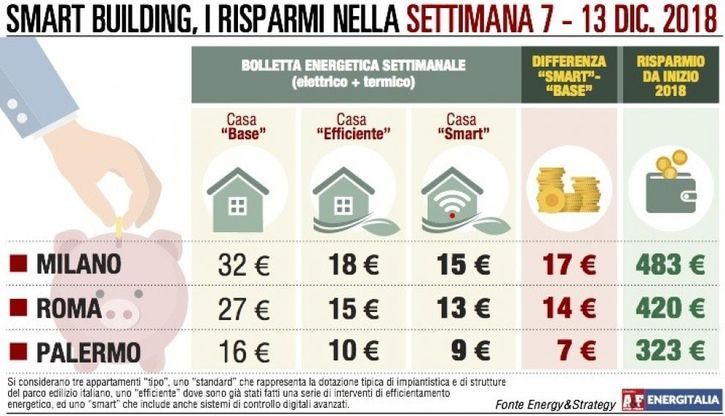 Consumi termici a Roma, spesa più cara del 35%