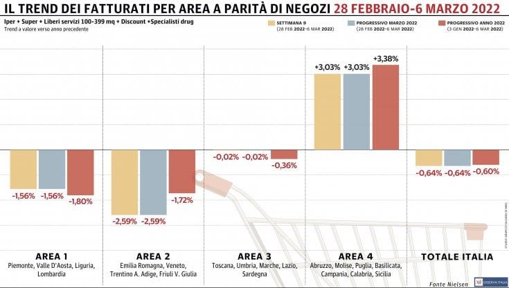 Gdo, negativa la prima rilevazione di marzo