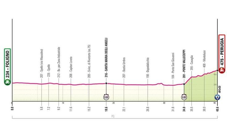 Giro d’Italia 2024, la settima tappa Foligno-Perugia a cronometro: il percorso e dove vederla in tv