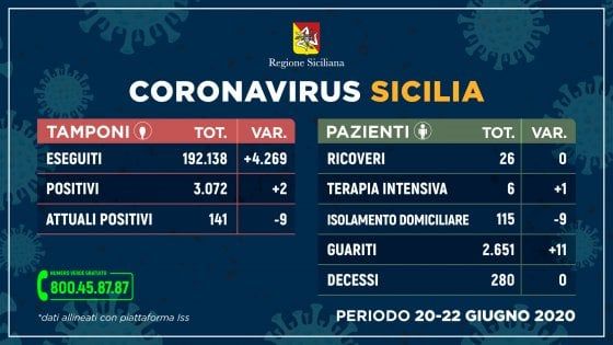 Coronavirus, in tre giorni in Sicilia nessun decesso, guariti in aumento e appena due contagi