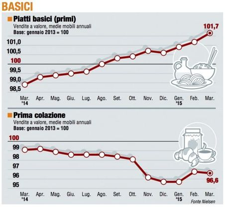 L'andamento dei panieri ad aprile