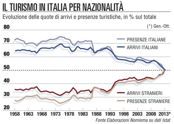 Cresce il turismo in Europa<br /> ma l'Italia resta al palo