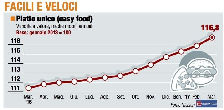 Paniere 4 / Facili e veloci, il caldo favorisce l'easy food