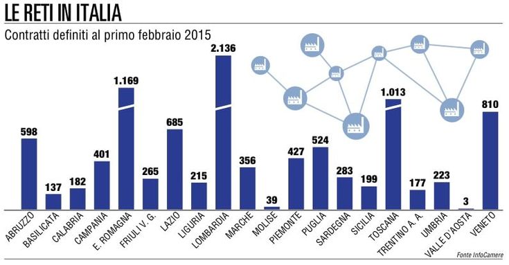 Reti di impresa crescono<br>assumono e vanno all'estero