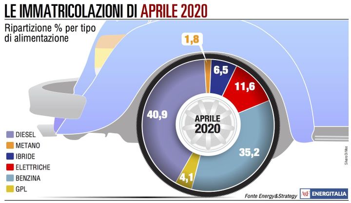 Aprile nero per il mercato auto: le vendite crollano del 97,5%  