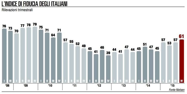 Nuova accelerazione per la fiducia dei consumatori italiani