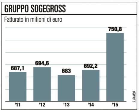 Sogegross, Gattiglia “emigra” per crescere e apre in Lombardia