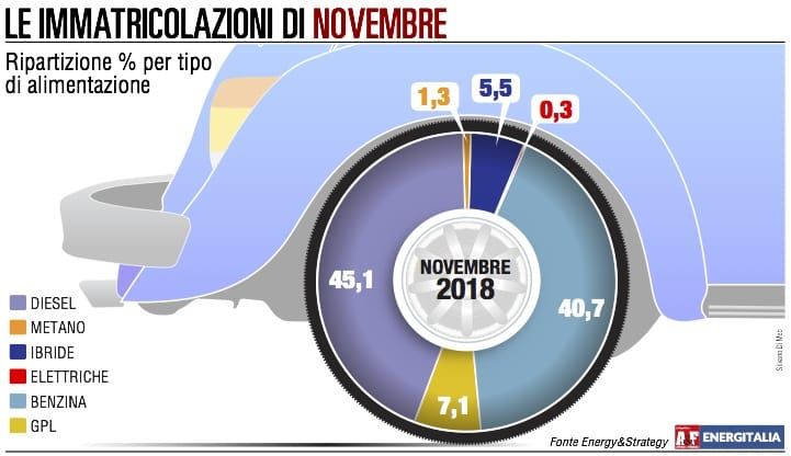 Gli italiani e le auto a benzina: il legame non si spezza