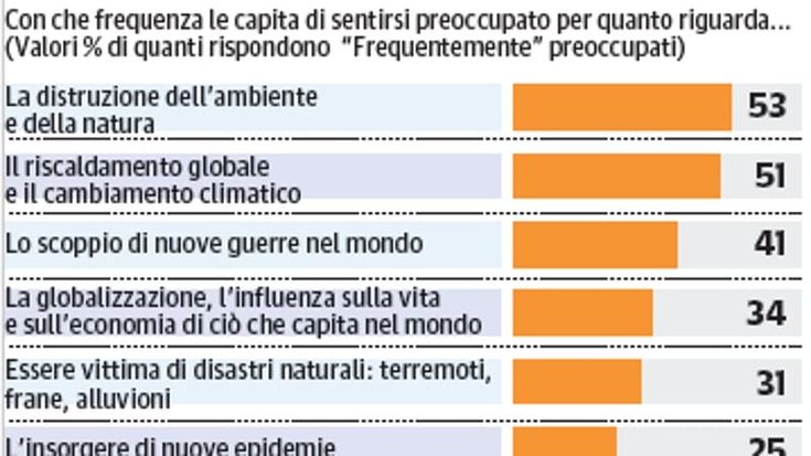 “Globali nonostante”. I timori principali sono guerre ed emergenza ambientale