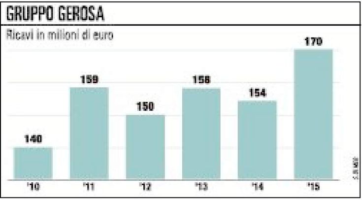 Gerosa, il bio-packaging alla conquista degli Usa