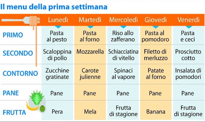Bari, ecco il menu della mensa scolastica