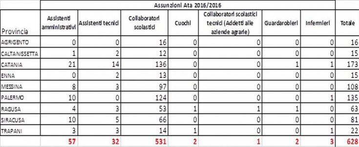 Bidelli, tecnici e amministrativi della scuola: in Sicilia assunzioni col contagocce