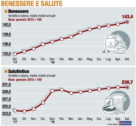 Paniere 6 / Benessere e salute, il "salutistico" resta bloccato