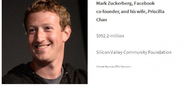 I filantropi del 2013: Zuckerberg batte il record