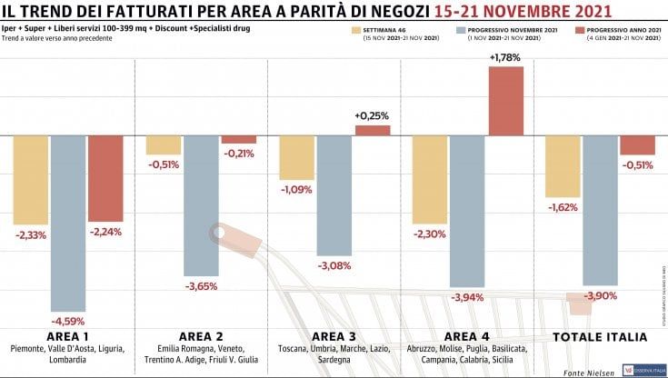 Gdo, nono calo consecutivo: tutte in negativo le macro-aree del Paese