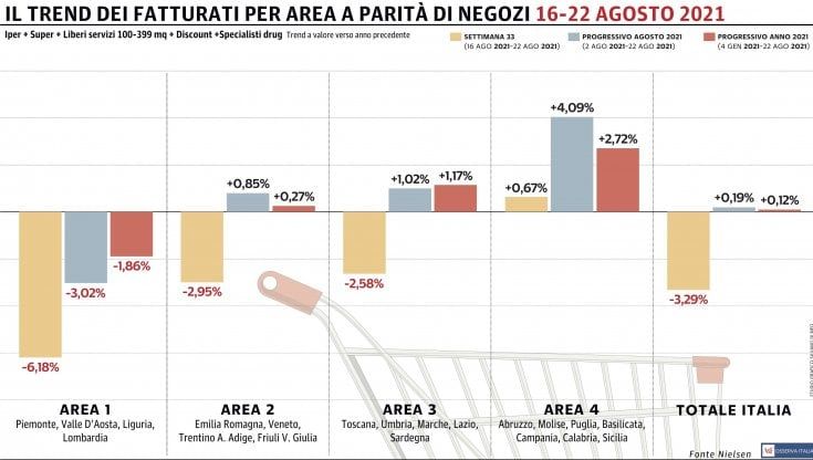Vendite della Gdo, la crescita si ferma: dopo Ferragosto si salva solo il Sud