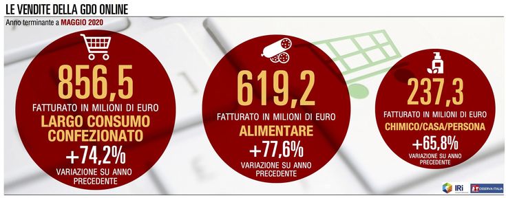 La fase 2 non rallenta la corsa del canale online della Gdo