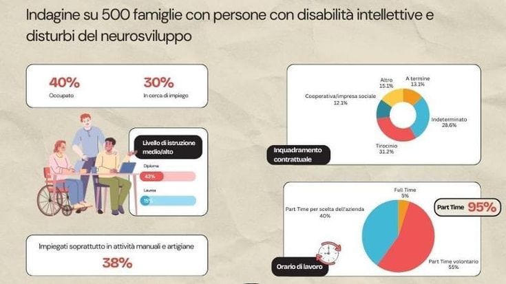 Disabilità e lavoro, un rapporto difficile: quasi sempre part-time, pochi contratti stabili