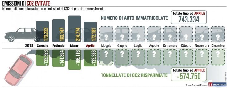 Mercato auto “depresso”, ma non per le ibride