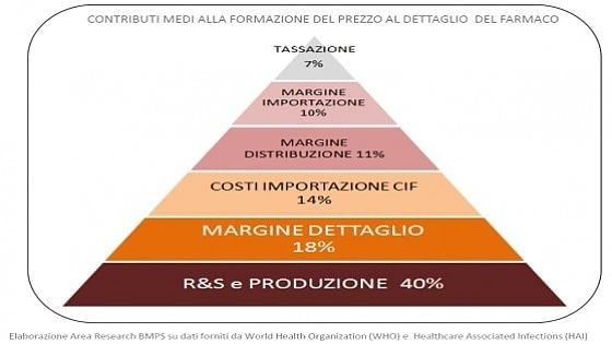 Prezzo dei farmaci: sei euro su dieci derivano da costi diversi dalla ricerca
