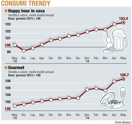 Paniere 5 / Consumer trendy <br />Il boom dell'happy hour