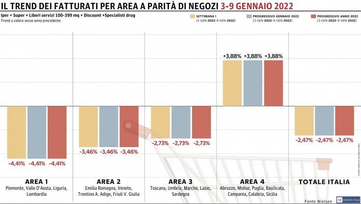 Gdo, secondo calo consecutivo: solo il Sud in positivo 