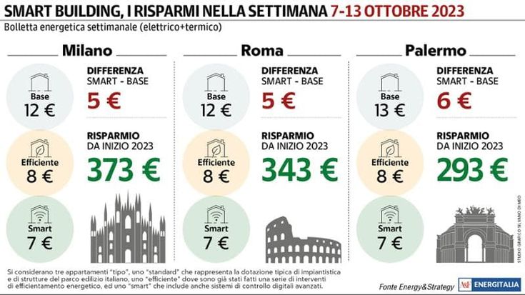Da Nord a Sud, la spesa energetica settimanale non supera i 13 euro per un appartamento base