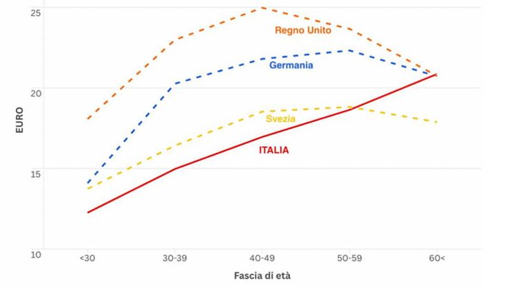 Start Tax, meno tasse agli under 35. Vantaggi da 300-500 euro in più al mese. Ecco come funziona