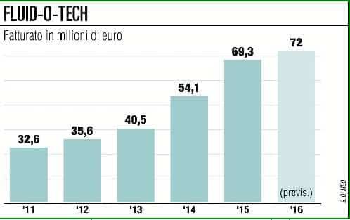 Fluid-o-tech investe sul futuro: lo scouting continuo alla ricerca di nuove applicazioni