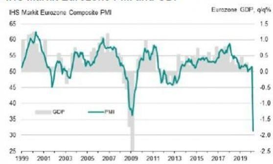 Ihs Markit: “Commercio al collasso, in Europa una crisi senza precedenti”