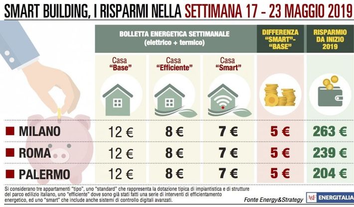 Nord e Sud, la bolletta si uniforma