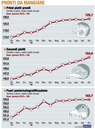 Paniere 3 / Pronti da mangiare, brillano i "secondi"