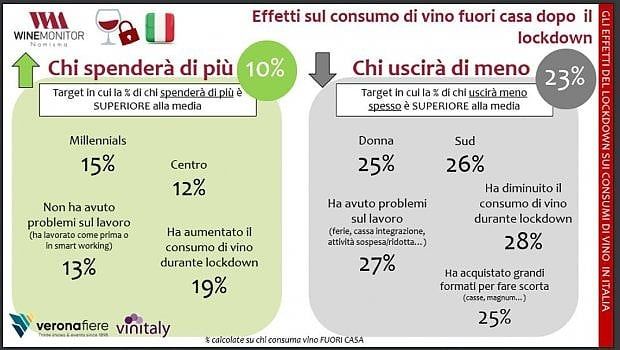 Vino, l'impatto della riapertura di bar e ristoranti