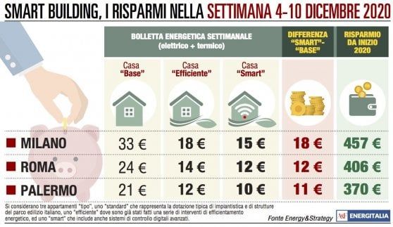 Palermo, il calo delle temperature  fa schizzare in alto la bolletta