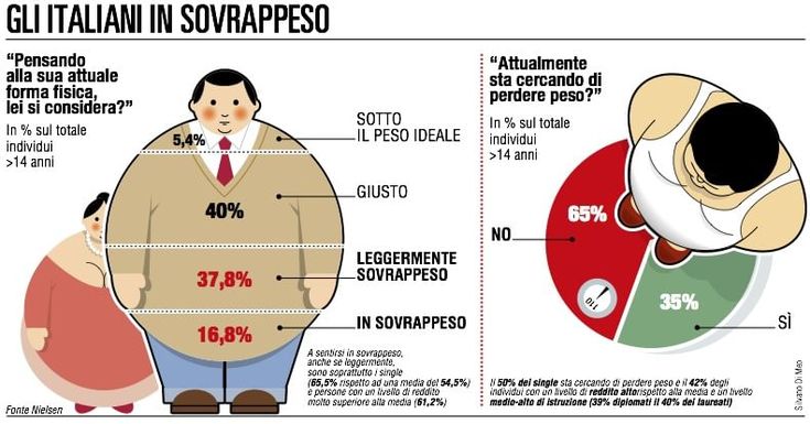 Nielsen, un italiano su due<br>si sente sovrappeso