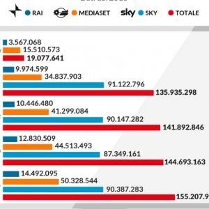 Boom di spot pubblicitari in tv: 155 milioni di secondi, 8 volte in più del 2010 