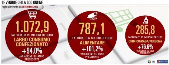 La seconda ondata rilancia le vendite online della Gdo
