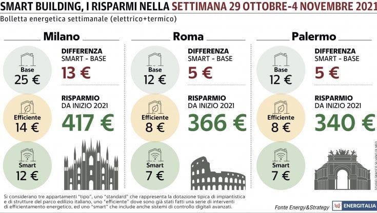 Bollette, al Nord la spesa è doppia rispetto al resto d'Italia