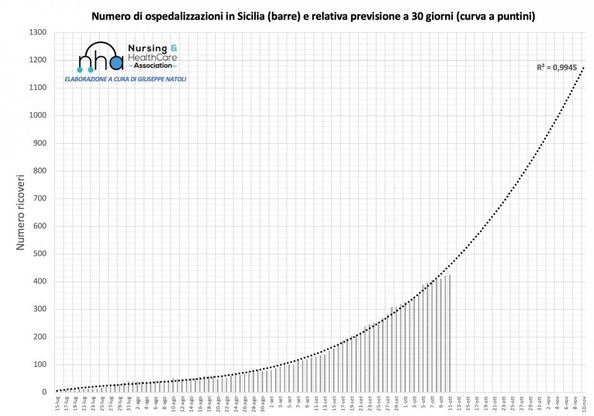 Sicilia, statistica sulla curva del contagio: "In novembre 1200 ricoverati in ospedale"