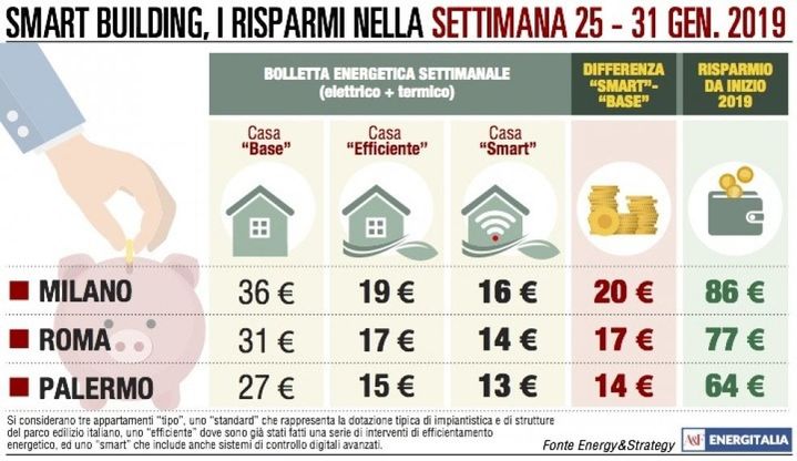 Freddo e gelo non danno tregua, bollette più care in tutta Italia 