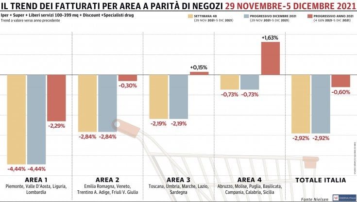Gdo, si allunga la striscia negativa: undicesimo calo consecutivo