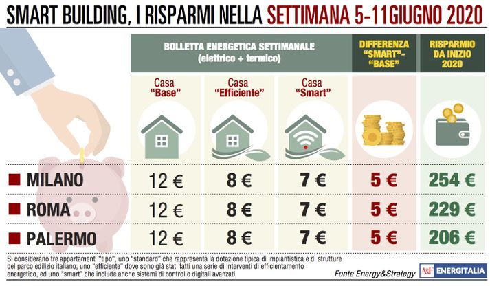Bolletta: 12 euro in 7 giorni, pesano solo i consumi elettrici
