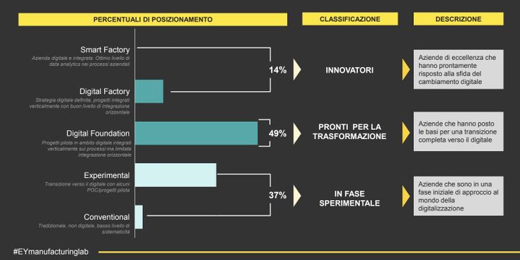 Industria 4.0, la corsa a ostacoli dell’Italia tra cultura e competenze digitali