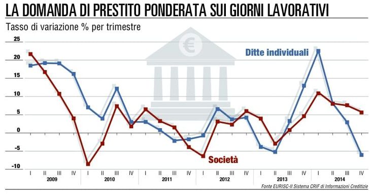 Cresce la domanda <br />di credito delle imprese