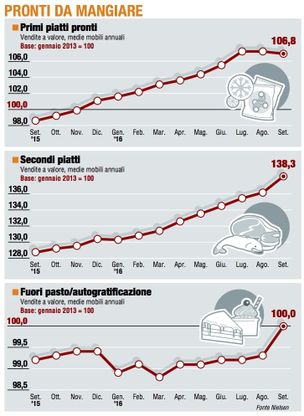 Paniere 3 / Pronti da mangiare, rallenta la corsa dei Primi pronti
