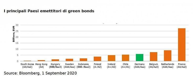 Il governo tedesco introduce il concetto di Green Twin Bonds