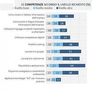Esperti software, insegnanti di lingue, saldatori specializzati: ecco le professioni più difficili da trovare