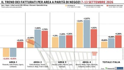 Gdo nuovamente con il segno più: arretrano solo le regioni del Nord-Ovest