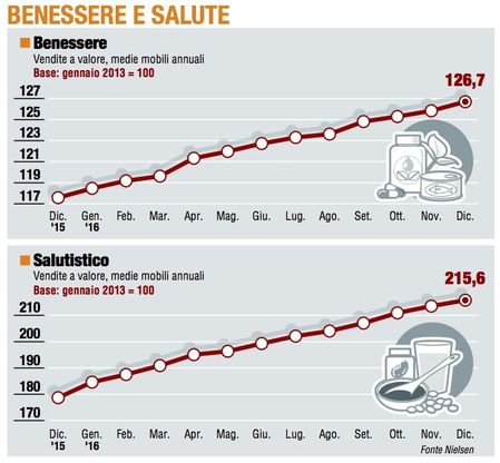 Paniere 6 / Benessere e salute è il vincitore indiscusso del 2016