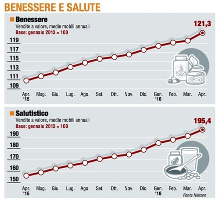 Paniere 6 / Benessere e salute, crescita senza limiti